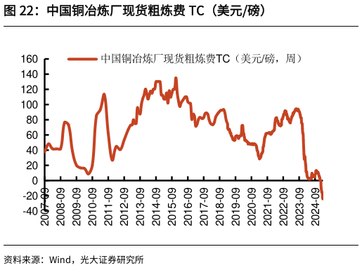 如何了解中国铜冶炼厂现货粗炼费 TC(美元磅)?