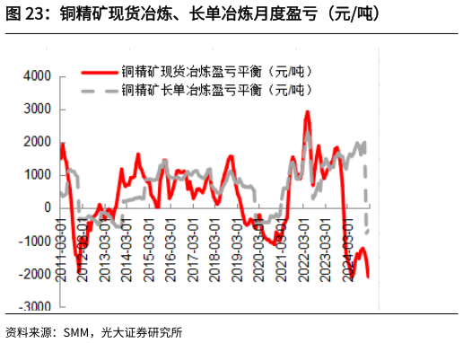 各位网友请教一下铜精矿现货冶炼、长单冶炼月度盈亏(元吨)?