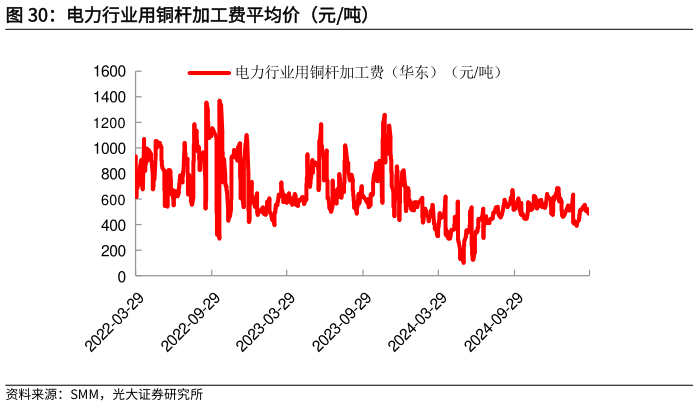 各位网友请教一下电力行业用铜杆加工费平均价(元吨)?