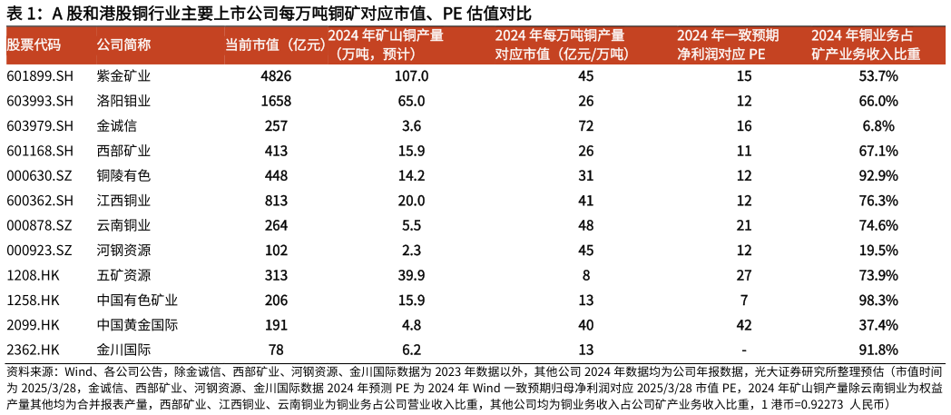 我想了解一下A 股和港股铜行业主要上市公司每万吨铜矿对应市值、PE 估值对比?