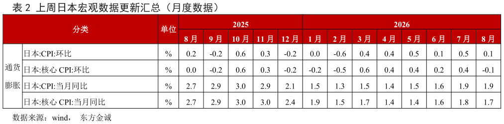 你知道上周日本宏观数据更新汇总（月度数据）