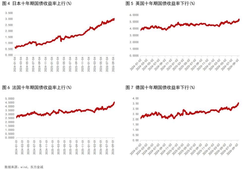 如何了解日本十年期国债收益率上行%英国十年期国债收益率下行%