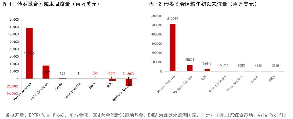 想关注一下债券基金区域本周流量（百万美元）债券基金区域年初以来流量（百万美元）