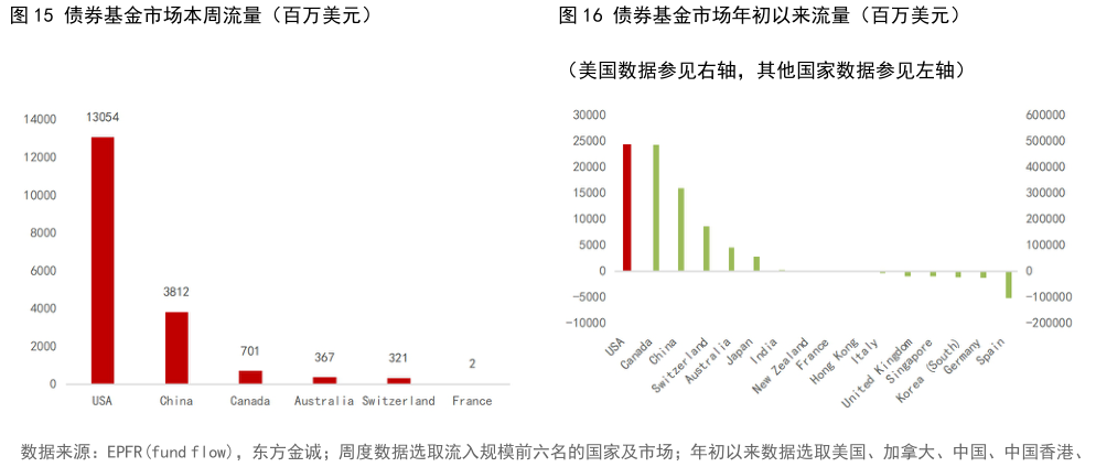 我想了解一下债券基金市场本周流量（百万美元）债券基金市场年初以来流量（百万美元）