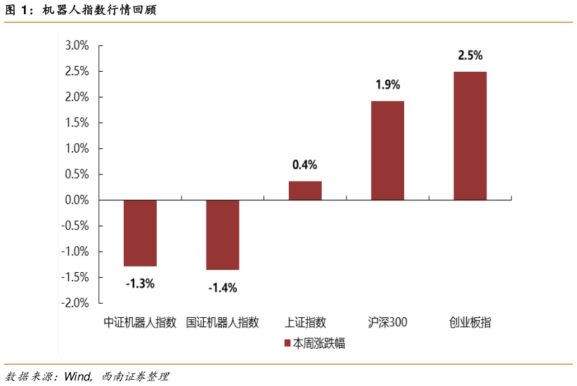 想关注一下机器人指数行情回顾