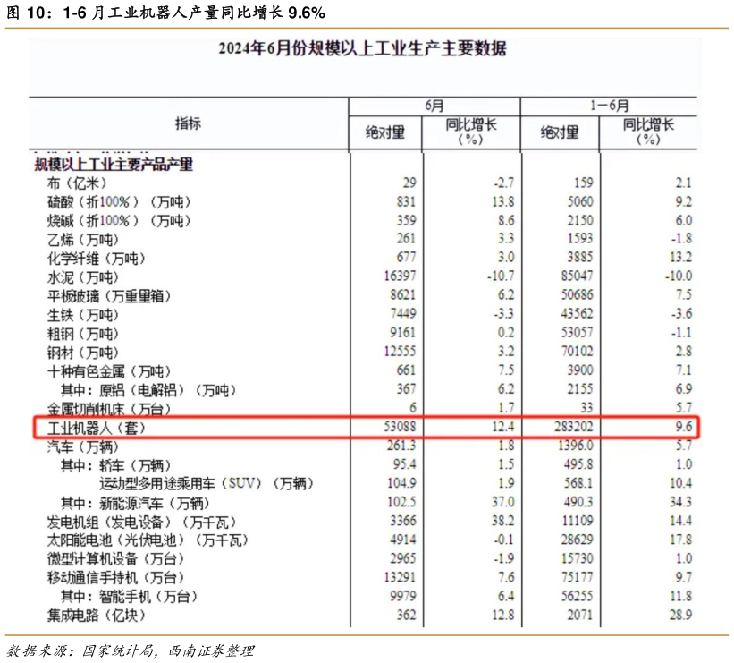 如何才能1-6 月工业机器人产量同比增长 9.6%