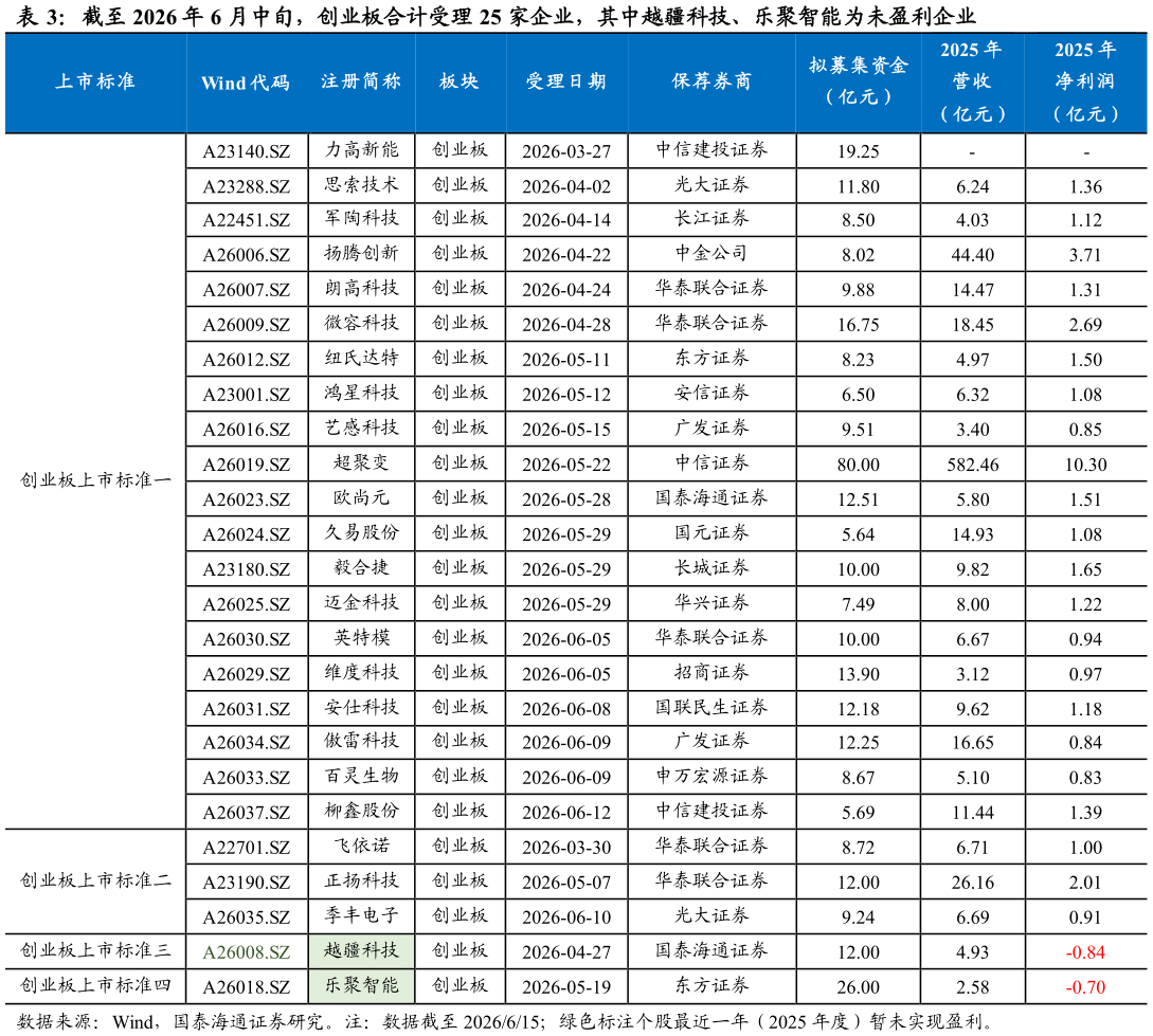 各位网友请教一下截至 2026 年 6 月中旬，创业板合计受理 25 家企业，其中越疆科技、乐聚智能为未盈利企业