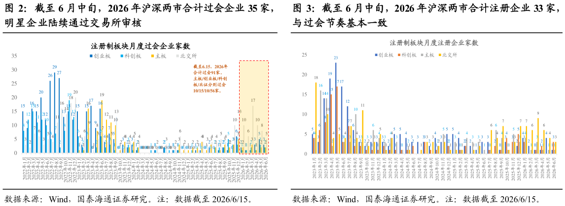 如何看待截至 6 月中旬，2026 年沪深两市合计过会企业 35 家， 截至 6 月中旬，2026 年沪深两市合计注册企业 33 家，
