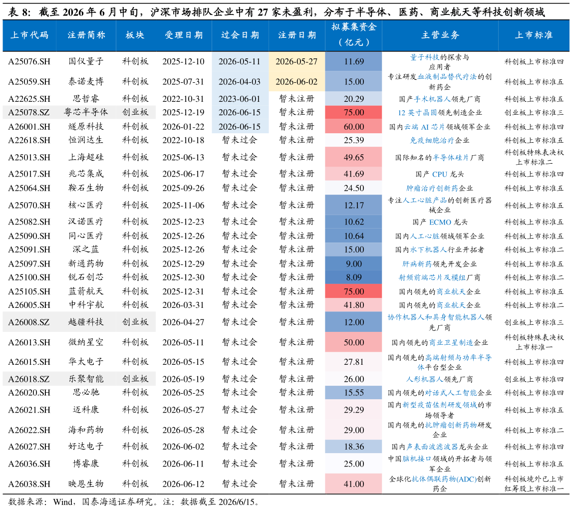 一起讨论下截至 2026 年 6 月中旬，沪深市场排队企业中有 27 家未盈利，分布于半导体、医药、商业航天等科技创新领域