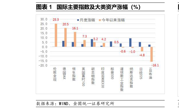 我想了解一下国际主要指数及大类资产涨幅（%）