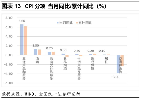 如何了解CPI 分项 当月同比累计同比（%）