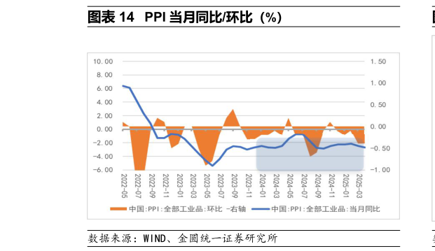想问下各位网友PPI 当月同比环比（%）