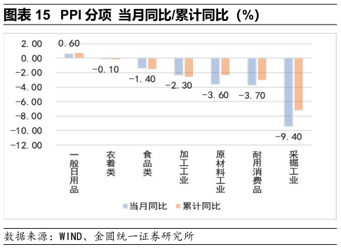 你知道PPI 分项 当月同比累计同比（%）