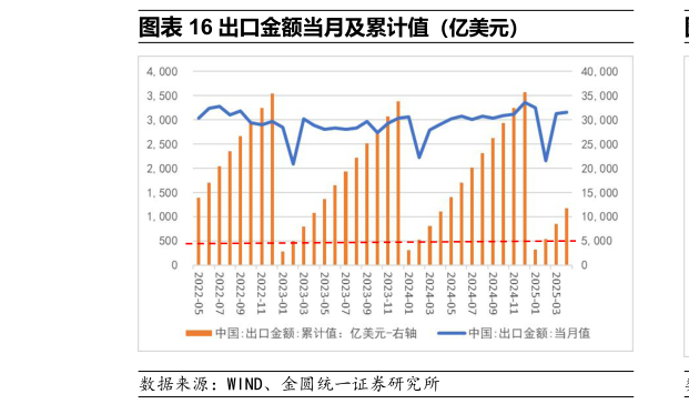 咨询大家出口金额当月及累计值（亿美元）