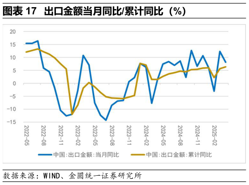 想关注一下出口金额当月同比累计同比（%）