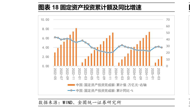 谁能回答固定资产投资累计额及同比增速
