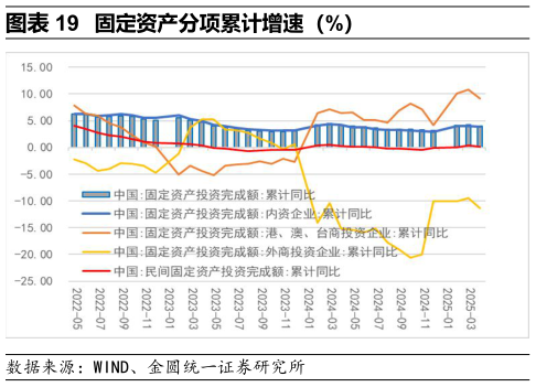 咨询下各位固定资产分项累计增速（%）