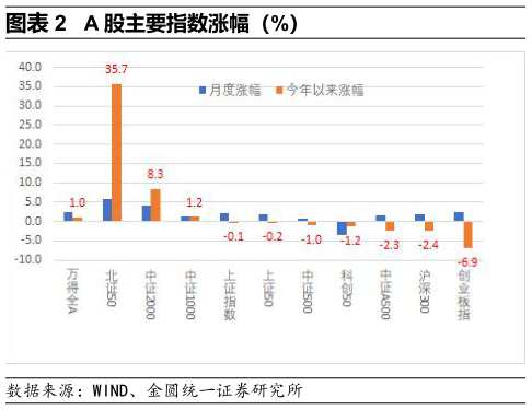 如何才能A 股主要指数涨幅（%）