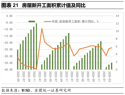 怎样理解房屋新开工面积累计值及同比