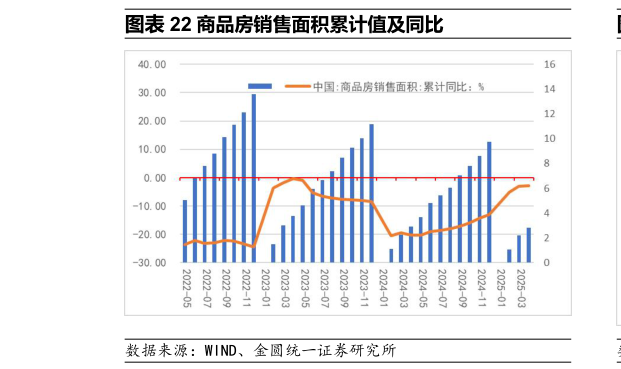 想关注一下商品房销售面积累计值及同比