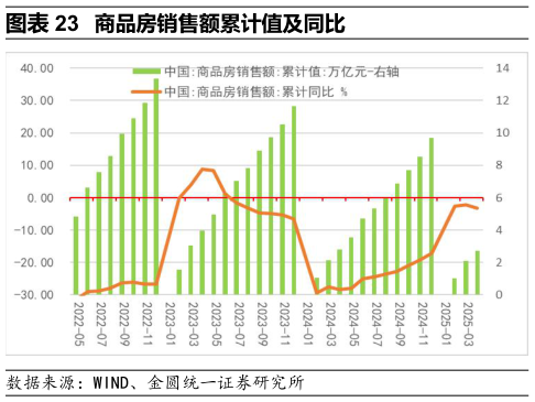 谁知道商品房销售额累计值及同比