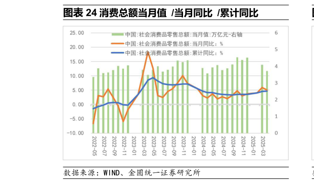 如何看待消费总额当月值 当月同比 累计同比