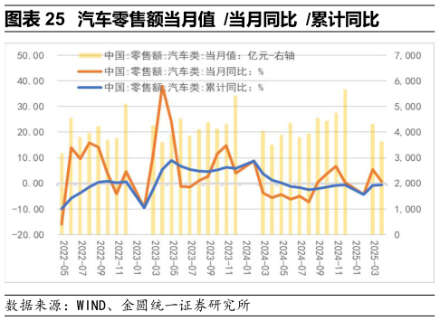想关注一下汽车零售额当月值 当月同比 累计同比