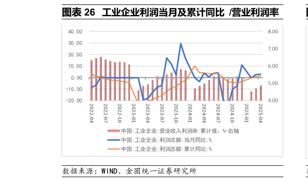 你知道工业企业利润当月及累计同比 营业利润率