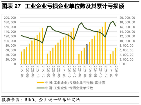 请问一下工业企业亏损企业单位数及其累计亏损额