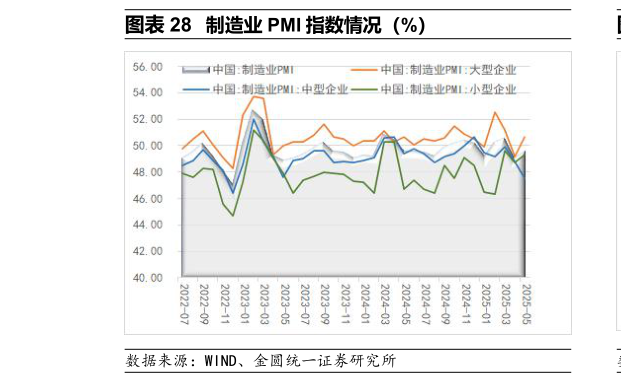 你知道制造业 PMI 指数情况（%）