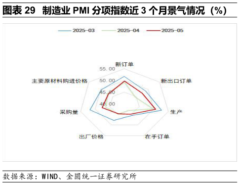 咨询下各位制造业 PMI 分项指数近 3 个月景气情况（%）