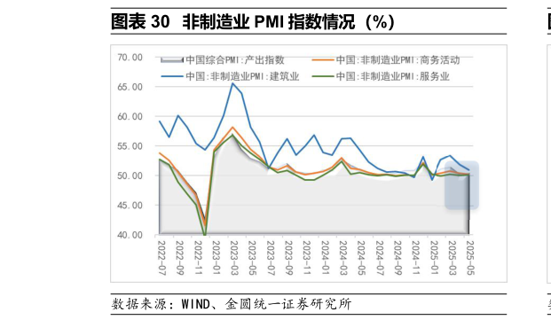 一起讨论下非制造业 PMI 指数情况（%）