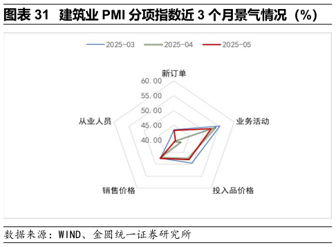 请问一下建筑业 PMI 分项指数近 3 个月景气情况（%）