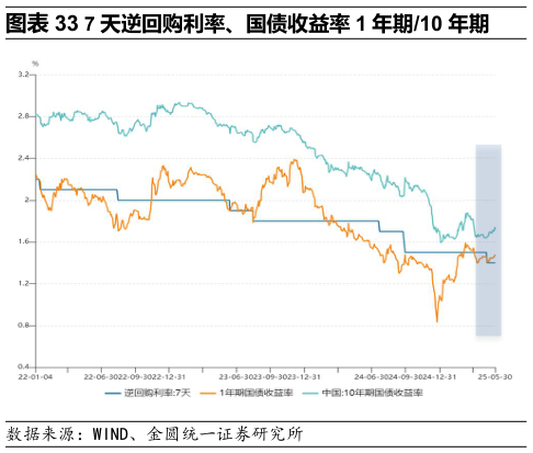 请问一下7 天逆回购利率、国债收益率 1 年期10 年期