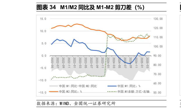 你知道M1M2 同比及 M1-M2 剪刀差（%）