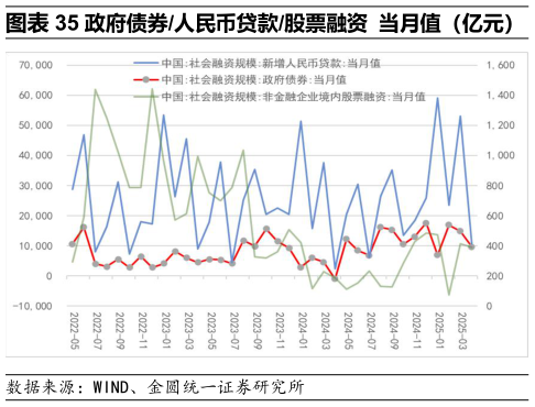 咨询下各位政府债券人民币贷款股票融资 当月值（亿元）