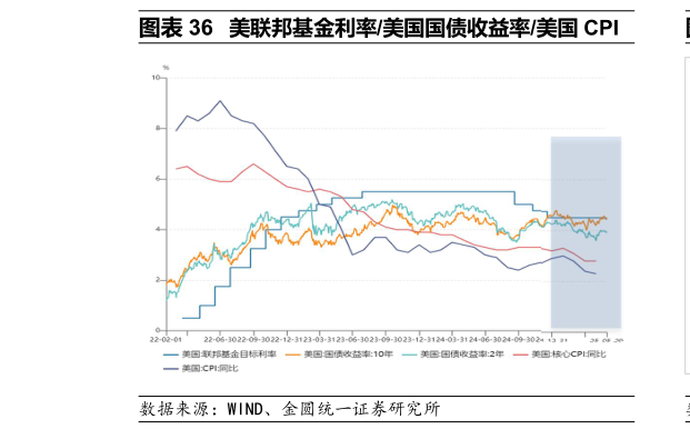 咨询下各位美联邦基金利率美国国债收益率美国 CPI