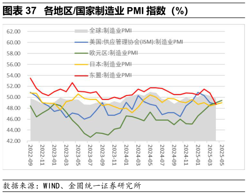 怎样理解各地区国家制造业 PMI 指数（%）