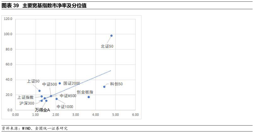 我想了解一下主要宽基指数市净率及分位值