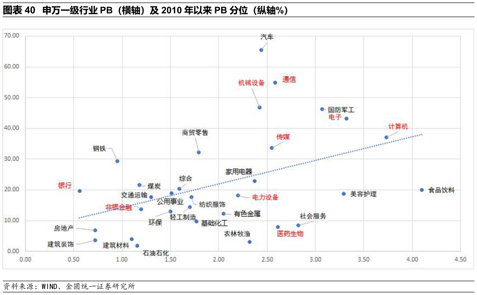 如何看待申万一级行业 PB（横轴）及 2010 年以来 PB 分位（纵轴%）