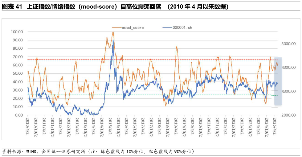 谁能回答上证指数情绪指数（mood-score）自高位震荡回落 （2010 年 4 月以来数据）