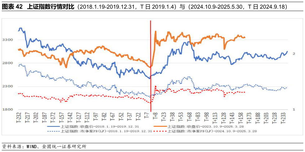 各位网友请教一下上证指数行情对比（2018.1.19-2019.12.31，T 日 2019.1.4）与（2024.10.9-2025.5.30，T 日 2024.9.18）