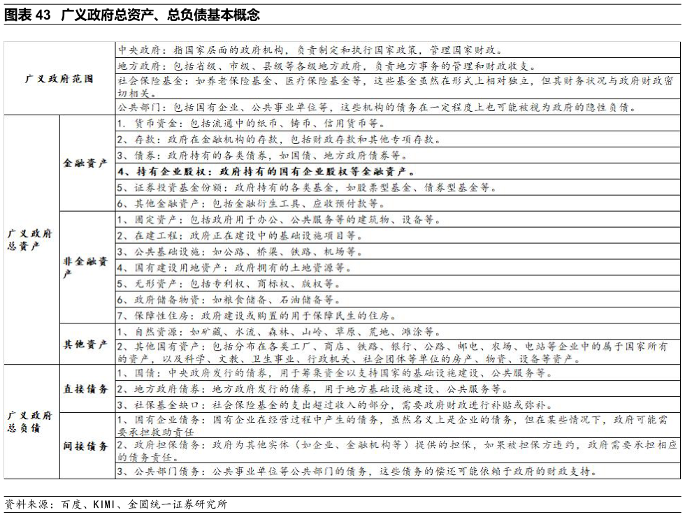 咨询下各位广义政府总资产、总负债基本概念