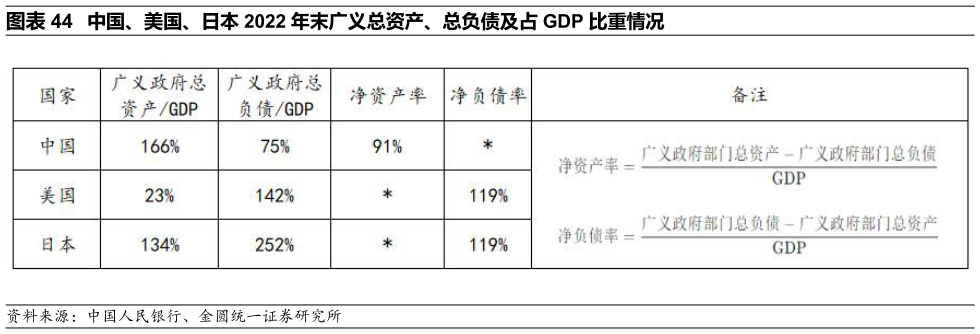你知道中国、美国、日本 2022 年末广义总资产、总负债及占 GDP 比重情况