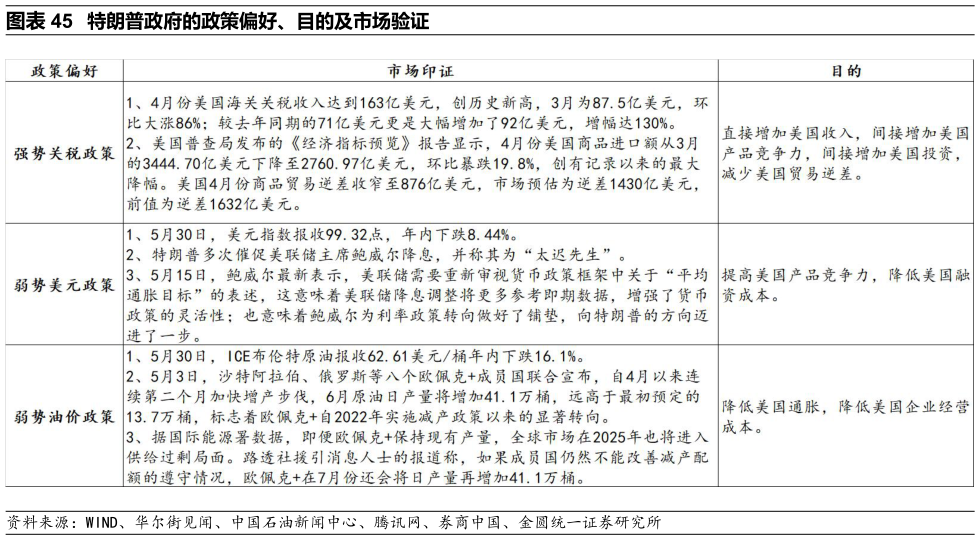 你知道特朗普政府的政策偏好、目的及市场验证