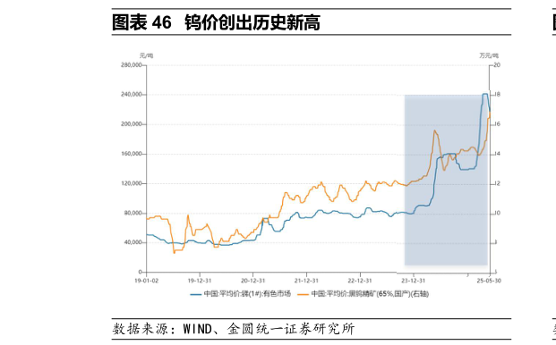 谁知道钨价创出历史新高