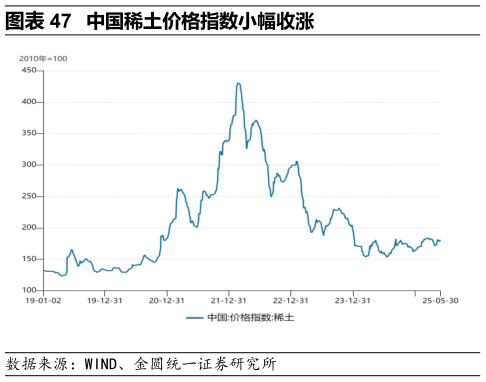 请问一下中国稀土价格指数小幅收涨