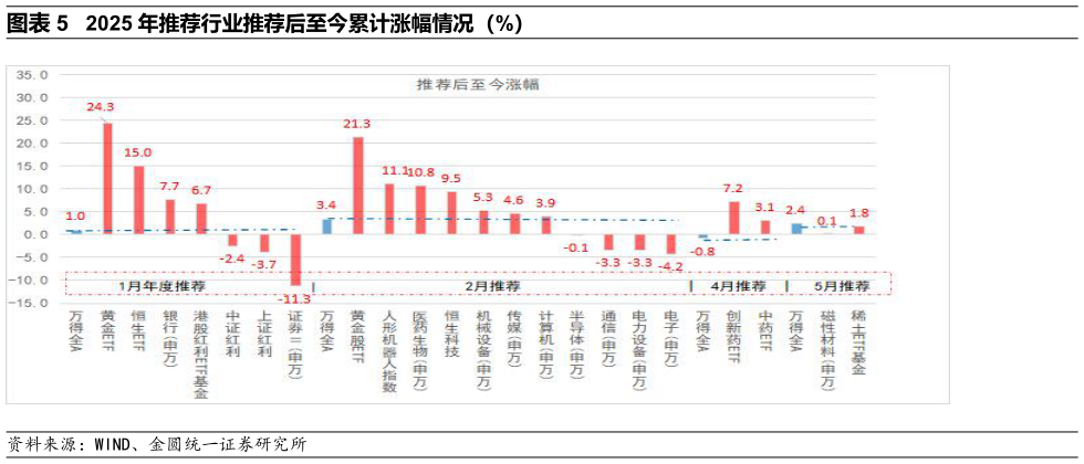 你知道2025 年推荐行业推荐后至今累计涨幅情况（%）