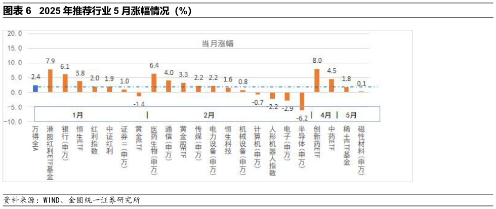 你知道2025 年推荐行业 5 月涨幅情况（%）