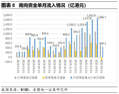 怎样理解南向资金单月流入情况（亿港元）